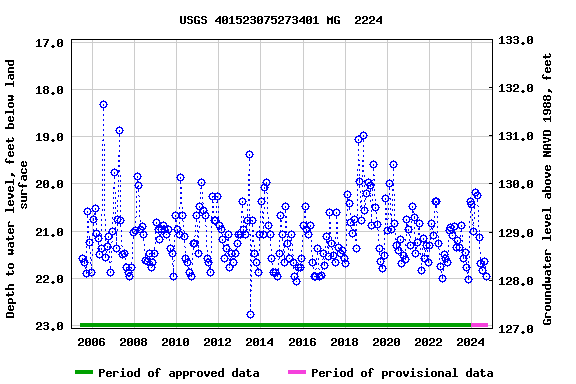 Graph of groundwater level data at USGS 401523075273401 MG  2224