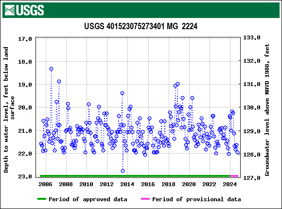 Graph of groundwater level data at USGS 401523075273401 MG  2224