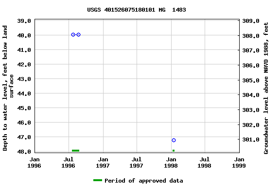 Graph of groundwater level data at USGS 401526075180101 MG  1483