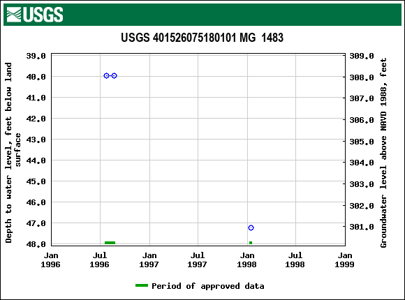 Graph of groundwater level data at USGS 401526075180101 MG  1483