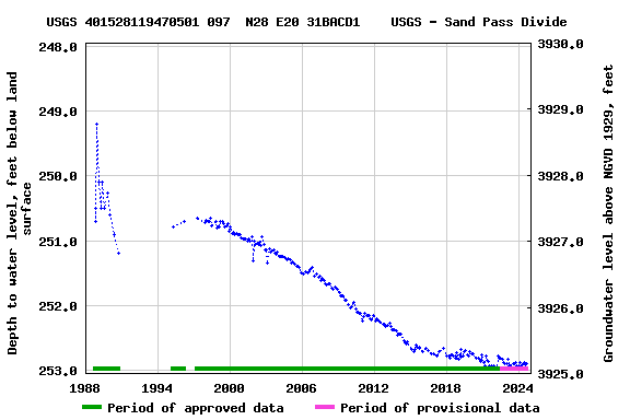 Graph of groundwater level data at USGS 401528119470501 097  N28 E20 31BACD1    USGS - Sand Pass Divide