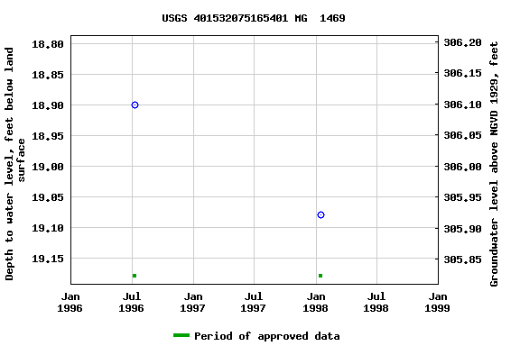 Graph of groundwater level data at USGS 401532075165401 MG  1469