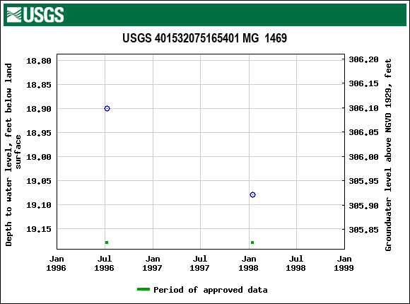 Graph of groundwater level data at USGS 401532075165401 MG  1469