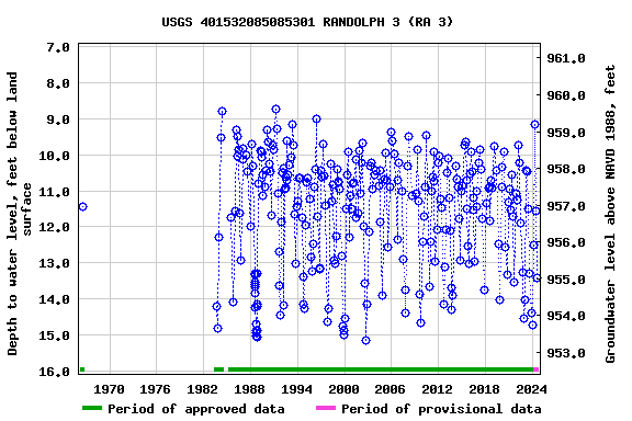 Graph of groundwater level data at USGS 401532085085301 RANDOLPH 3 (RA 3)