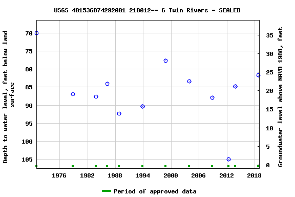 Graph of groundwater level data at USGS 401536074292001 210012-- 6 Twin Rivers - SEALED