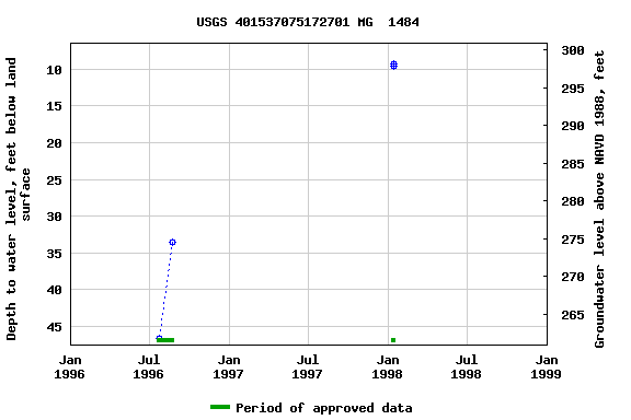 Graph of groundwater level data at USGS 401537075172701 MG  1484