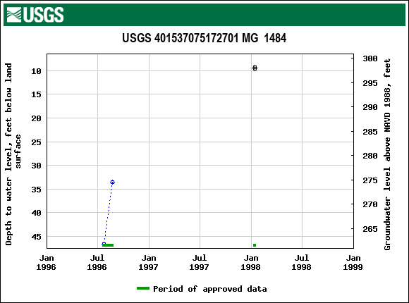 Graph of groundwater level data at USGS 401537075172701 MG  1484