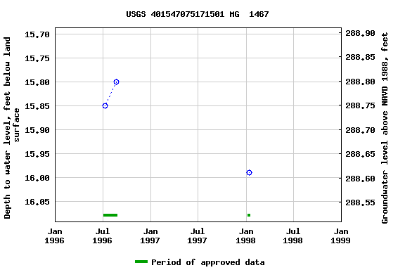 Graph of groundwater level data at USGS 401547075171501 MG  1467