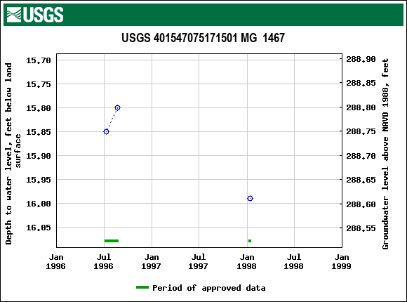 Graph of groundwater level data at USGS 401547075171501 MG  1467