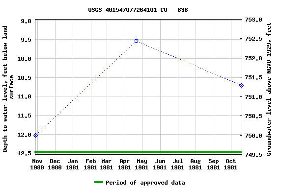 Graph of groundwater level data at USGS 401547077264101 CU   836