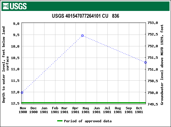 Graph of groundwater level data at USGS 401547077264101 CU   836