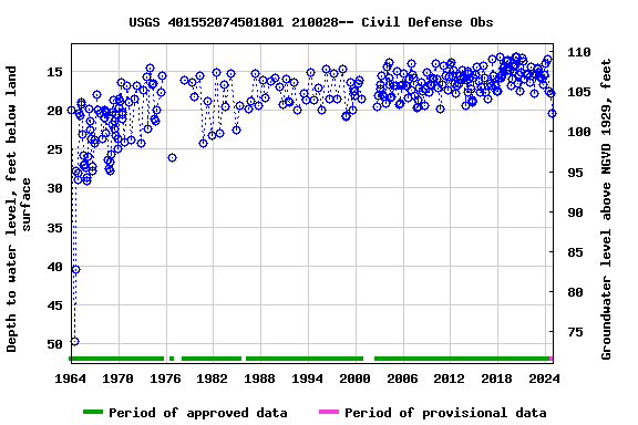 Graph of groundwater level data at USGS 401552074501801 210028-- Civil Defense Obs