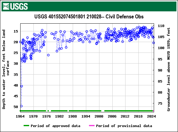 Graph of groundwater level data at USGS 401552074501801 210028-- Civil Defense Obs