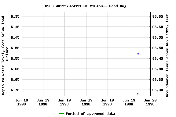 Graph of groundwater level data at USGS 401557074351301 210456-- Hand Dug