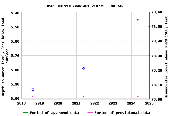 Graph of groundwater level data at USGS 401557074461401 210779-- MW 74R