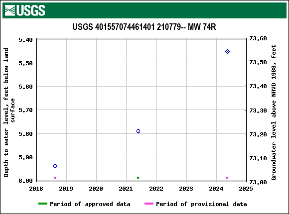 Graph of groundwater level data at USGS 401557074461401 210779-- MW 74R