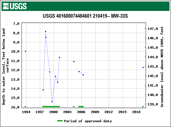 Graph of groundwater level data at USGS 401600074484601 210419-- MW-33S