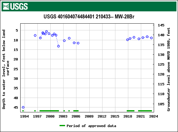 Graph of groundwater level data at USGS 401604074484401 210433-- MW-28Br