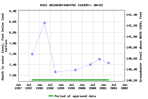 Graph of groundwater level data at USGS 401604074484702 210495-- MW-6S