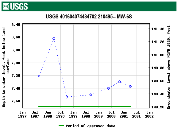 Graph of groundwater level data at USGS 401604074484702 210495-- MW-6S