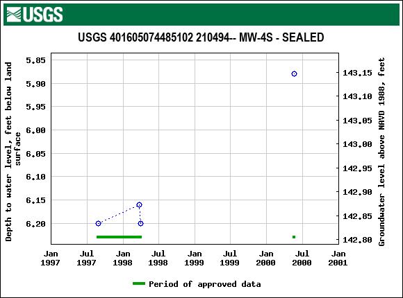 Graph of groundwater level data at USGS 401605074485102 210494-- MW-4S - SEALED