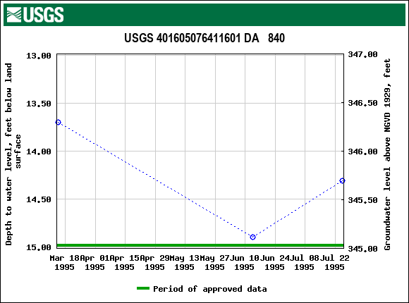 Graph of groundwater level data at USGS 401605076411601 DA   840