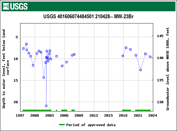 Graph of groundwater level data at USGS 401606074484501 210428-- MW-23Br