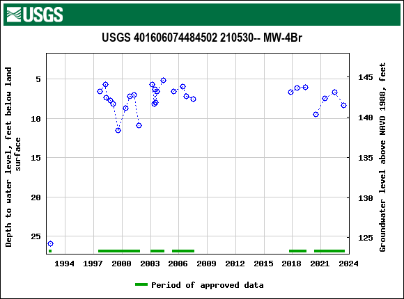 Graph of groundwater level data at USGS 401606074484502 210530-- MW-4Br