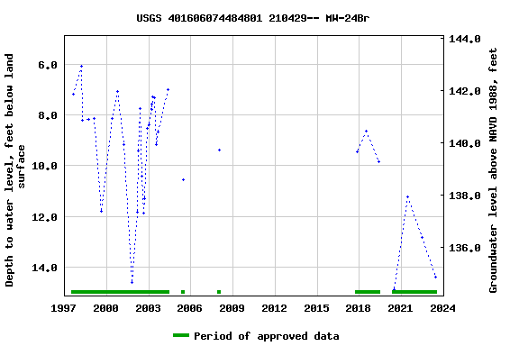 Graph of groundwater level data at USGS 401606074484801 210429-- MW-24Br