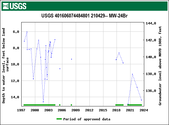 Graph of groundwater level data at USGS 401606074484801 210429-- MW-24Br