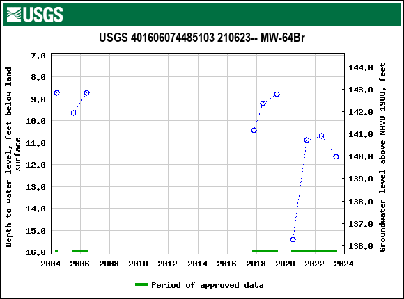 Graph of groundwater level data at USGS 401606074485103 210623-- MW-64Br