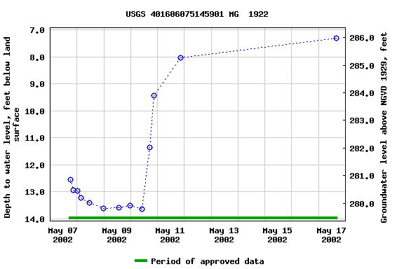 Graph of groundwater level data at USGS 401606075145901 MG  1922