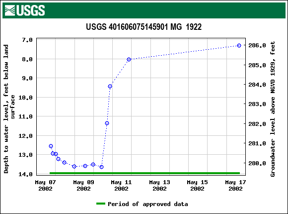 Graph of groundwater level data at USGS 401606075145901 MG  1922