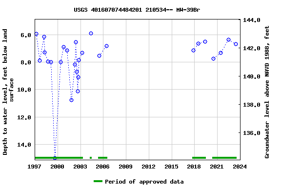 Graph of groundwater level data at USGS 401607074484201 210534-- MW-39Br