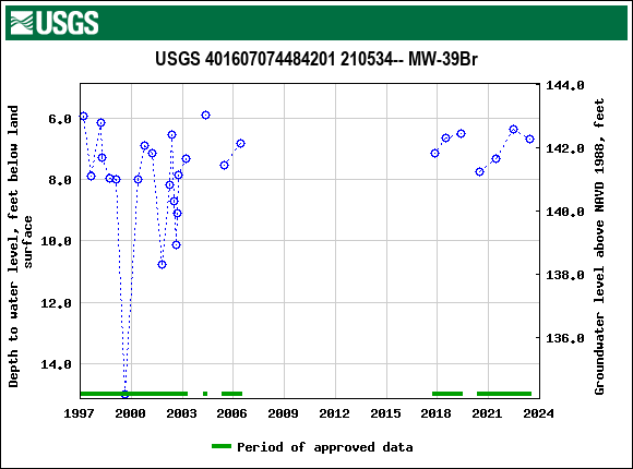 Graph of groundwater level data at USGS 401607074484201 210534-- MW-39Br