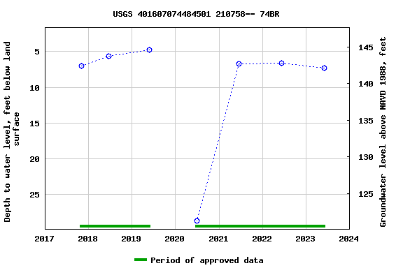 Graph of groundwater level data at USGS 401607074484501 210758-- 74BR