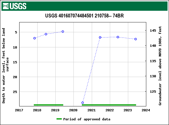 Graph of groundwater level data at USGS 401607074484501 210758-- 74BR