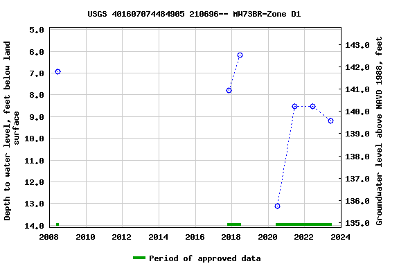 Graph of groundwater level data at USGS 401607074484905 210696-- MW73BR-Zone D1