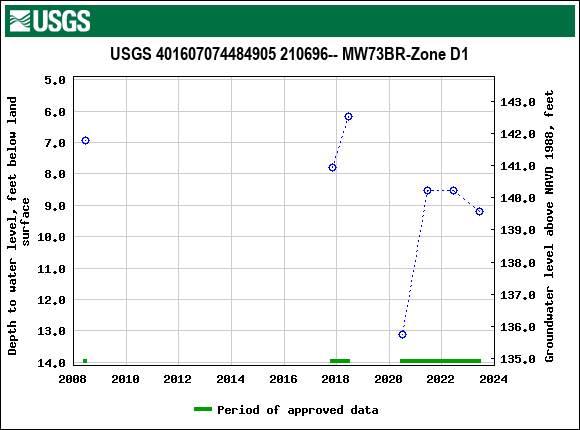 Graph of groundwater level data at USGS 401607074484905 210696-- MW73BR-Zone D1