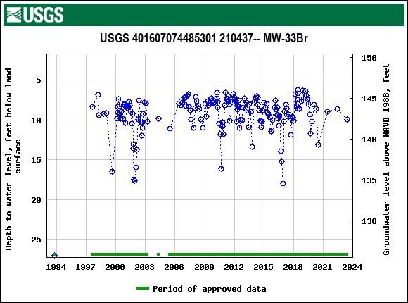 Graph of groundwater level data at USGS 401607074485301 210437-- MW-33Br