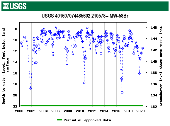 Graph of groundwater level data at USGS 401607074485602 210578-- MW-58Br