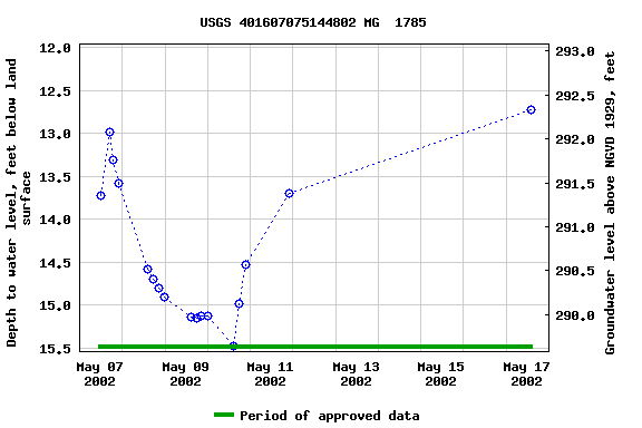 Graph of groundwater level data at USGS 401607075144802 MG  1785