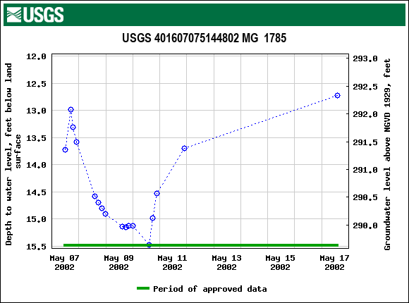 Graph of groundwater level data at USGS 401607075144802 MG  1785