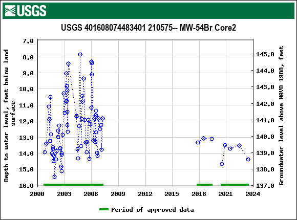 Graph of groundwater level data at USGS 401608074483401 210575-- MW-54Br Core2