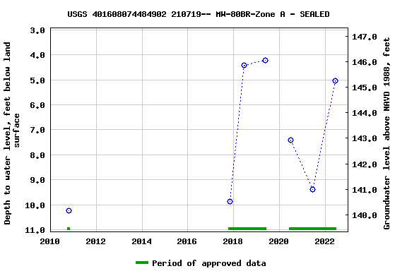 Graph of groundwater level data at USGS 401608074484902 210719-- MW-80BR-Zone A - SEALED