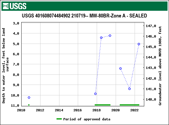 Graph of groundwater level data at USGS 401608074484902 210719-- MW-80BR-Zone A - SEALED