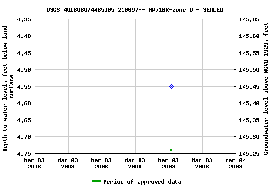 Graph of groundwater level data at USGS 401608074485005 210697-- MW71BR-Zone D - SEALED