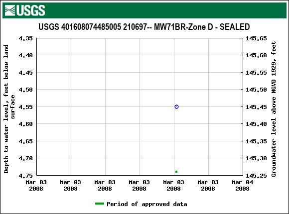 Graph of groundwater level data at USGS 401608074485005 210697-- MW71BR-Zone D - SEALED