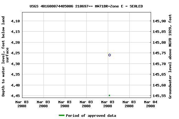 Graph of groundwater level data at USGS 401608074485006 210697-- MW71BR-Zone E - SEALED