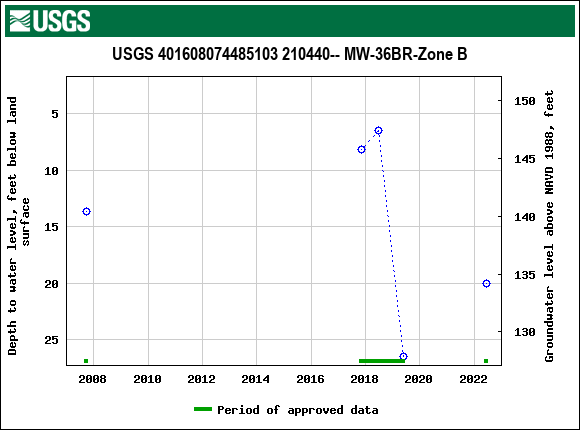 Graph of groundwater level data at USGS 401608074485103 210440-- MW-36BR-Zone B